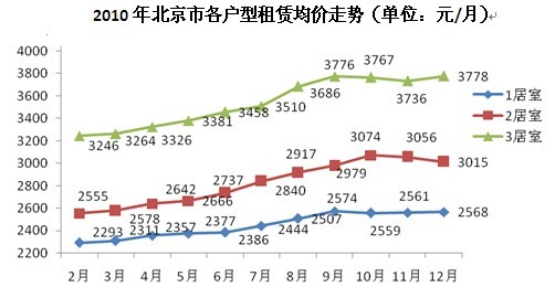 2010北京各户型租赁均价走势