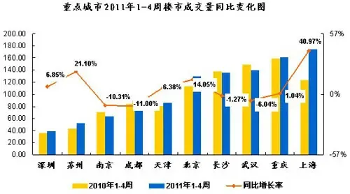 六成城市楼市成交量上涨 价格变动更趋平稳 六成城市楼市成交量上涨 价格变动更趋平稳