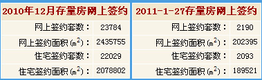 2011年1月28日北京市二手房签情况