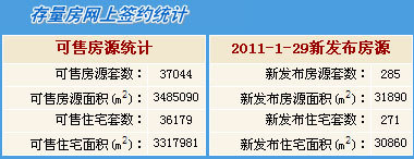 2011年1月29日北京市二手房新发布房源量