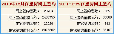 2011年1月29日北京市二手房签情况