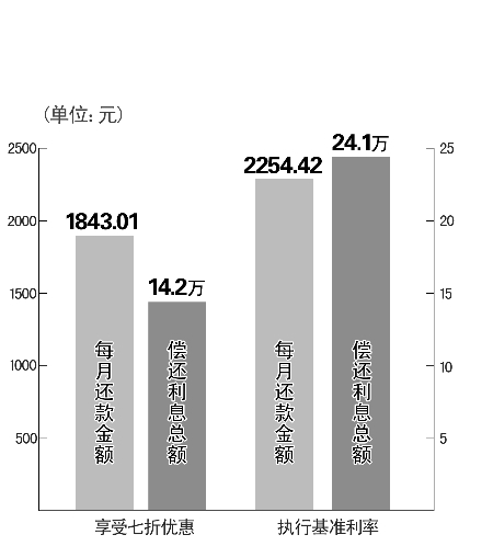 首套房贷款利率折扣取消 一年间郑州买房利率