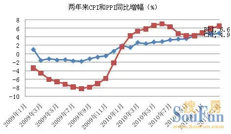 2011年1月份CPI同比增长4.9% 食品价格领涨_
