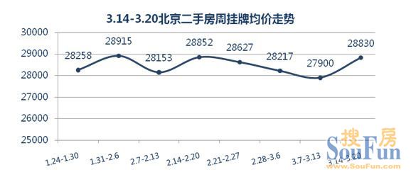 二手房挂牌均价