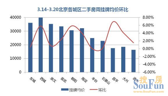 各区挂牌均价走势