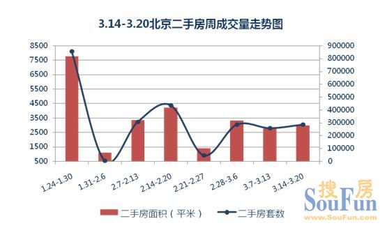 二手房成交量