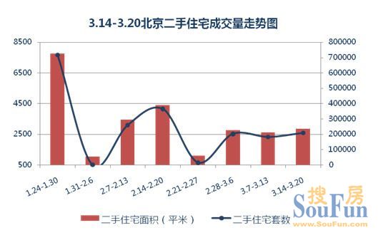 二手房住宅成交量