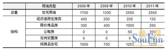 2008-2011北京市年度国有建设用地供应计划列表