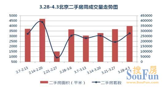 北京壹周刊：北京市二手房市场分析（2011.3.28-4.3）