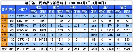 哈尔滨商品房成交量统计报告2011年4月