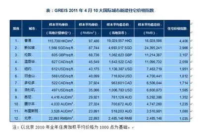 全球十大城市住宅价格指数发布
