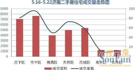 2011年5月16日—5月22日济南二手房住宅成交量走势图 2011年5月16日—5月22日济南二手房住宅成交量走势图