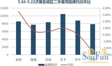 2011年5月16日—5月22日济南各城区二手房周挂牌均价环比 2011年5月16日—5月22日济南各城区二手房周挂牌均价环比