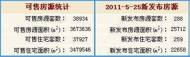 2011年5月25日北京新发布二手房房源统计