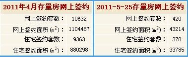 2011年5月25日北京二手房签统计