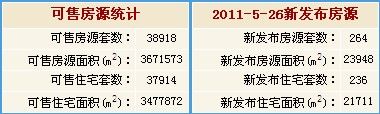 2011年5月26日北京新发布二手房房源统计