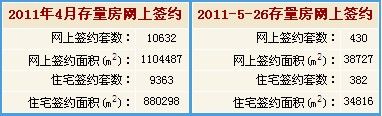 2011年5月26日北京二手房签统计