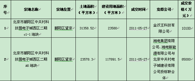 2011年5月22日-2011年5月29日 北京成交地块情况一览表