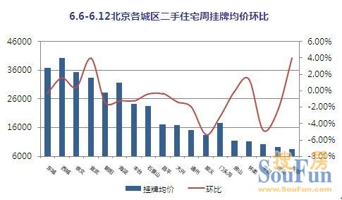 北京二手房市场分析