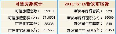 2011年6月15日北京新发布二手房房源统计