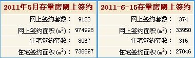 2011年6月15日北京二手房签统计