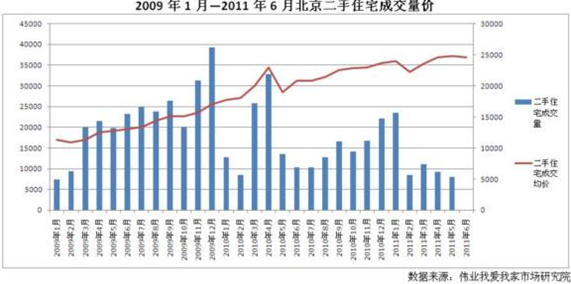 6月京二手房成交量或再创新低 房价跌势已成定局-北京二手房 搜房网