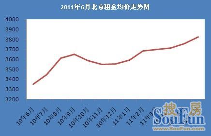 2011年6月北京二手房市场数据分析