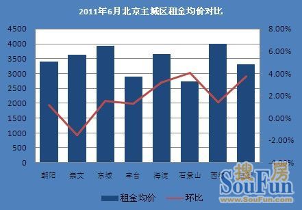2011年6月北京二手房市场数据分析