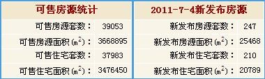 2011年7月4日北京新发布二手房房源统计