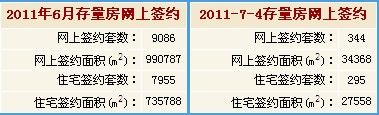 2011年7月4日北京二手房签统计