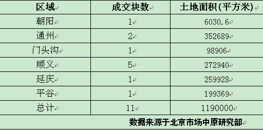 6月北京经营性用地成交统计表