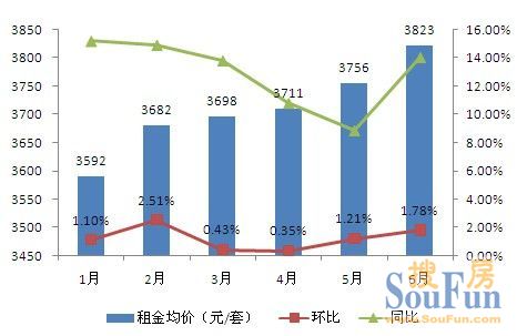2011年上半年北京租赁市场价格