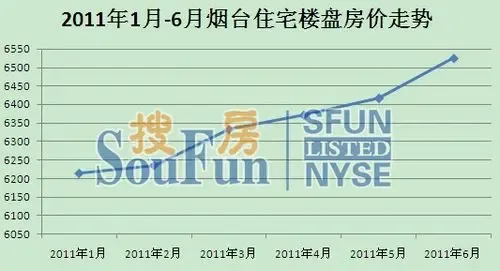 烟台6月楼盘均价环比增涨1.68% 各区涨跌不同