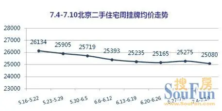 北京二手房市场分析