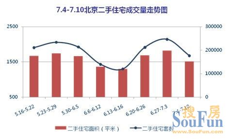 北京二手房市场分析