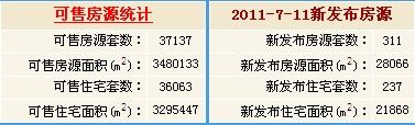 2011年7月11日北京新发布二手房房源统计