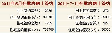 2011年7月11日北京二手房签统计