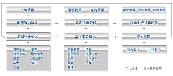 聚焦楼市"钱荒 房地产企业资金链拉响红色警报