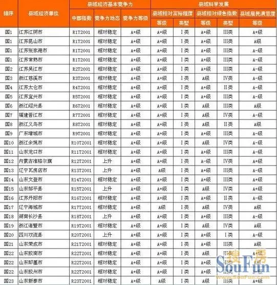 2011年全国百强县出炉 山东入选26个 淄博桓台