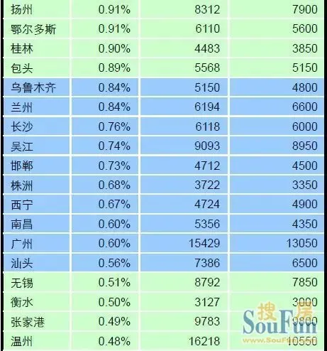 包头房价