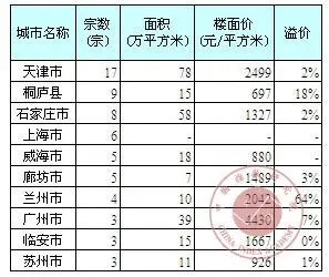 本周住宅用地成交活跃度城市排名