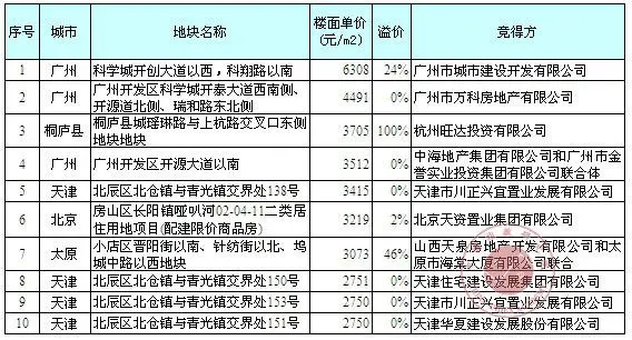 本周住宅用地成交活跃度城市排名