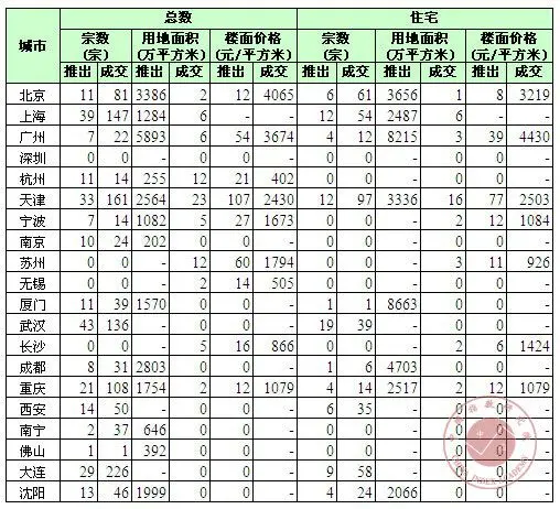 本周住宅用地成交活跃度城市排名