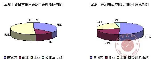 本周主要城市推出与成交地块用地性质比例情况