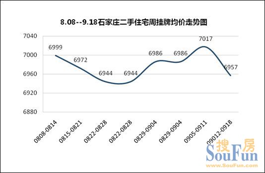 2011年9月第3周（09.12-09.18）石家庄二手房市场分析