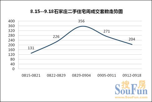 2011年9月第3周（09.12-09.18）石家庄二手房市场分析