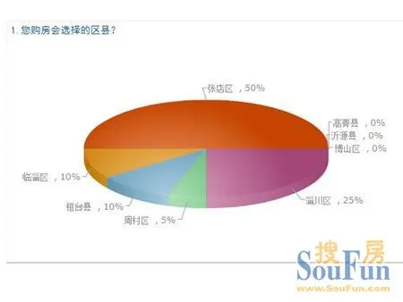 淄博市张店人口排名_淄博市张店地图