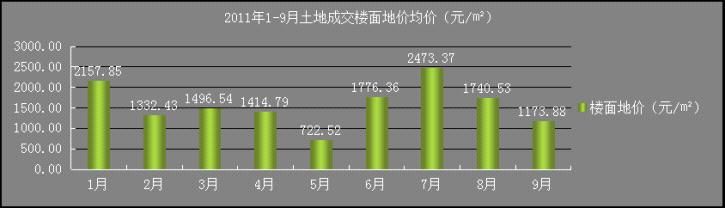 1-9月各月份楼面地价变动柱状图