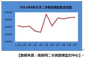 2011年9月天津“金九”黯淡 二手房成交量跌7.94% 