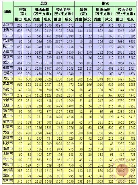 2011年1-9月全国133个城市土地市场交易情报（部分）